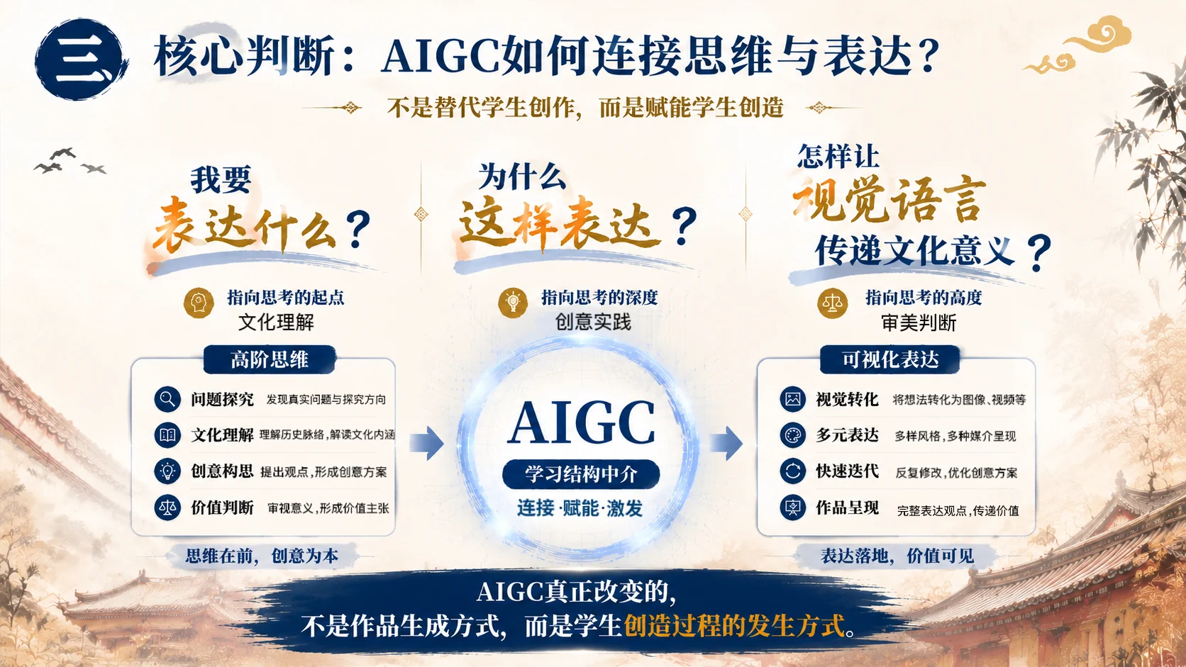 AIGC连接思维与表达的核心判断框架