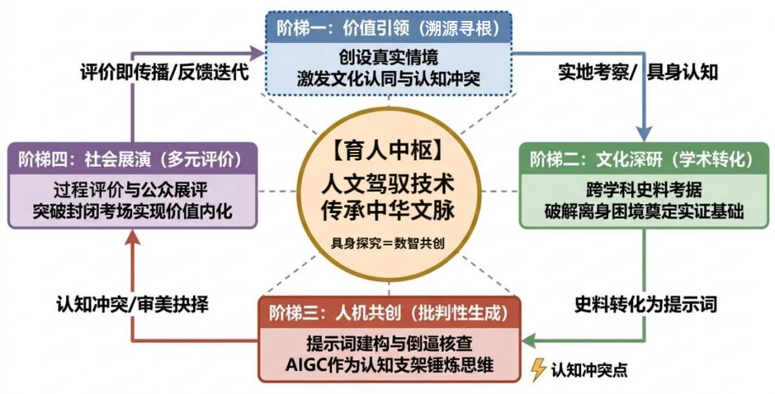AIGC赋能跨学科美育四阶模型